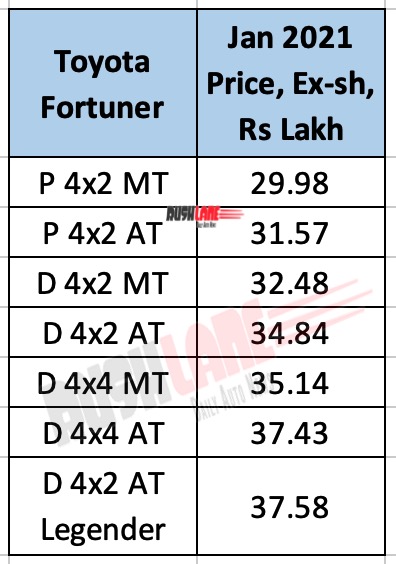 2021 Toyota Fortuner and Legender Price List