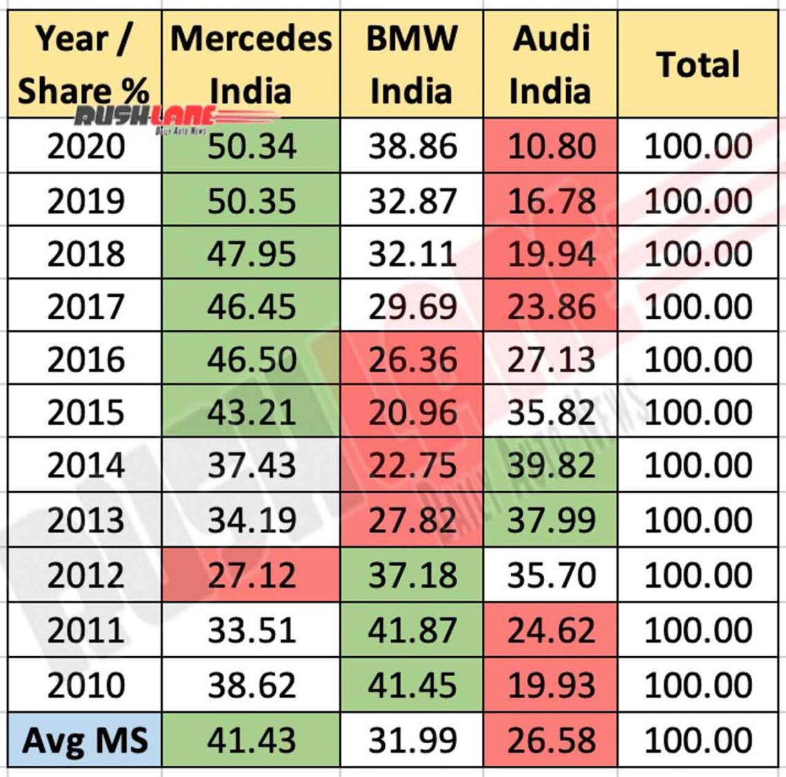 Mercedes BMW Audi India Market Share 2020