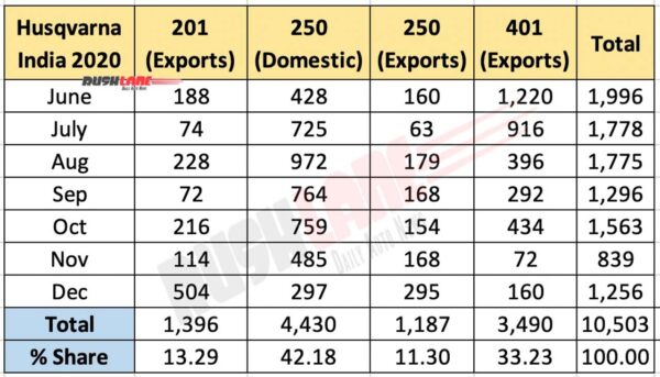 Husqvarna India sales and exports - June to Dec 2020