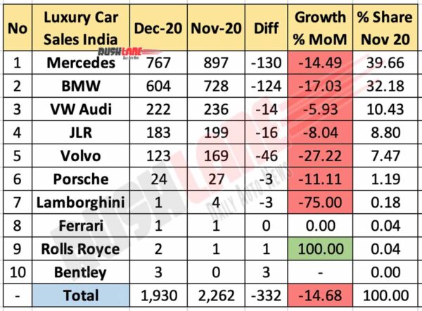 Luxury Car Retail Sales Dec 2020