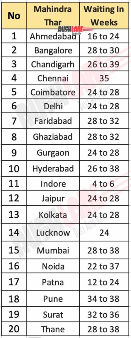 Mahindra Thar waiting period in 20 cities
