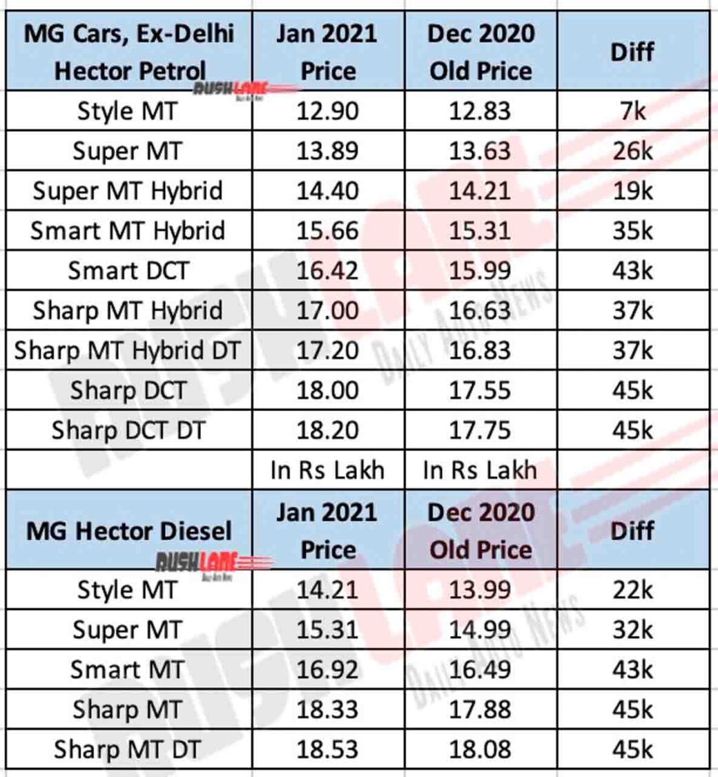MG Hector New vs Old Price List