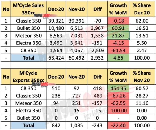 350cc Motorcycle segment sales and exports Dec 2020