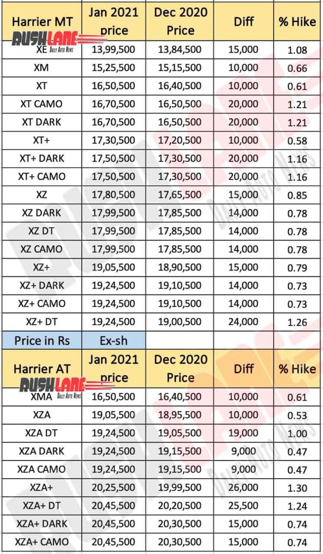Tata Harrier Price Jan 2021