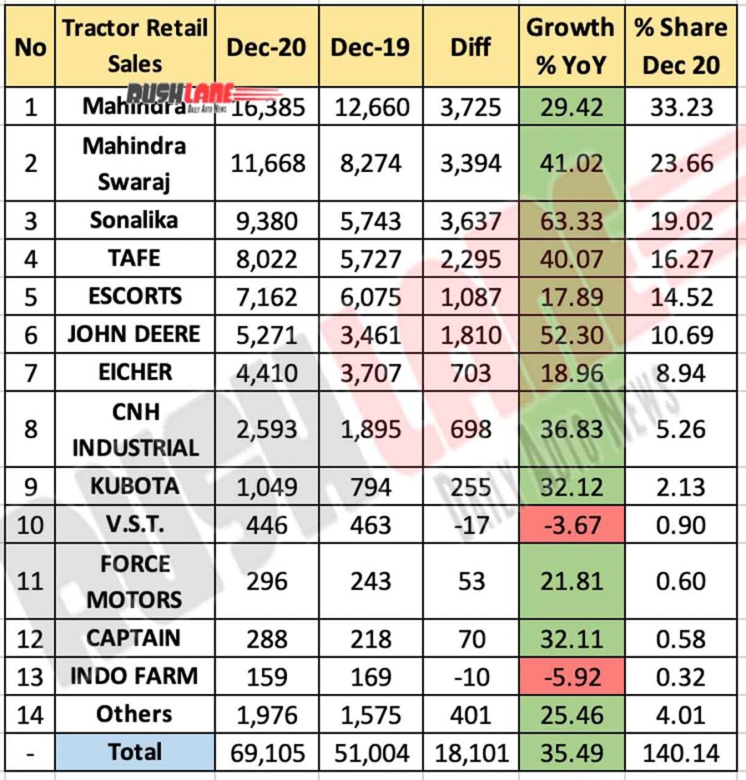 Tractor Retail Sales Dec 2020