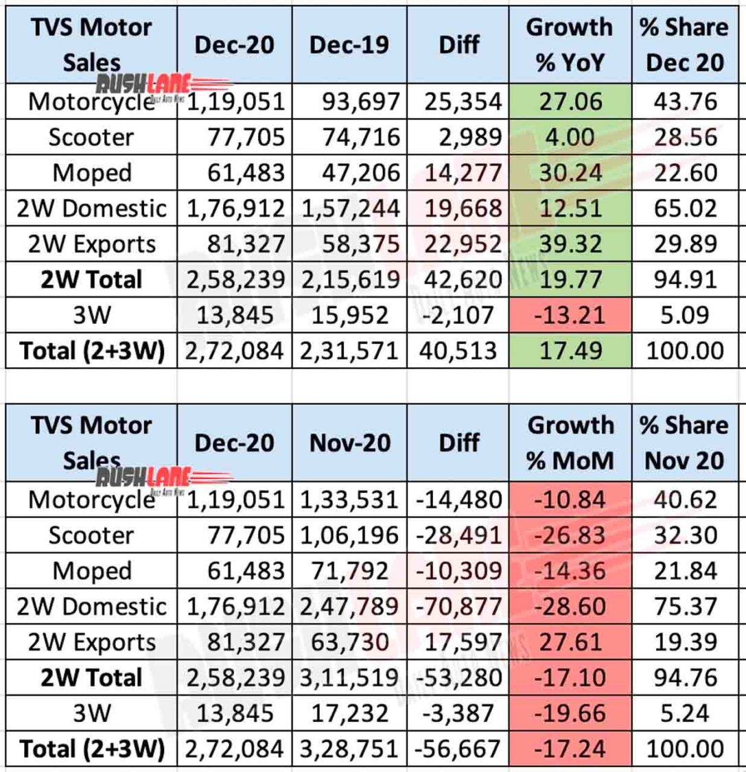 TVS Motor Sales Dec 2020 - YoY vs MoM