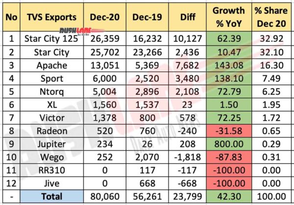TVS Exports Dec 2020