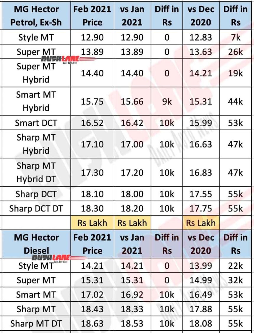 MG Hector Price List Feb 2021