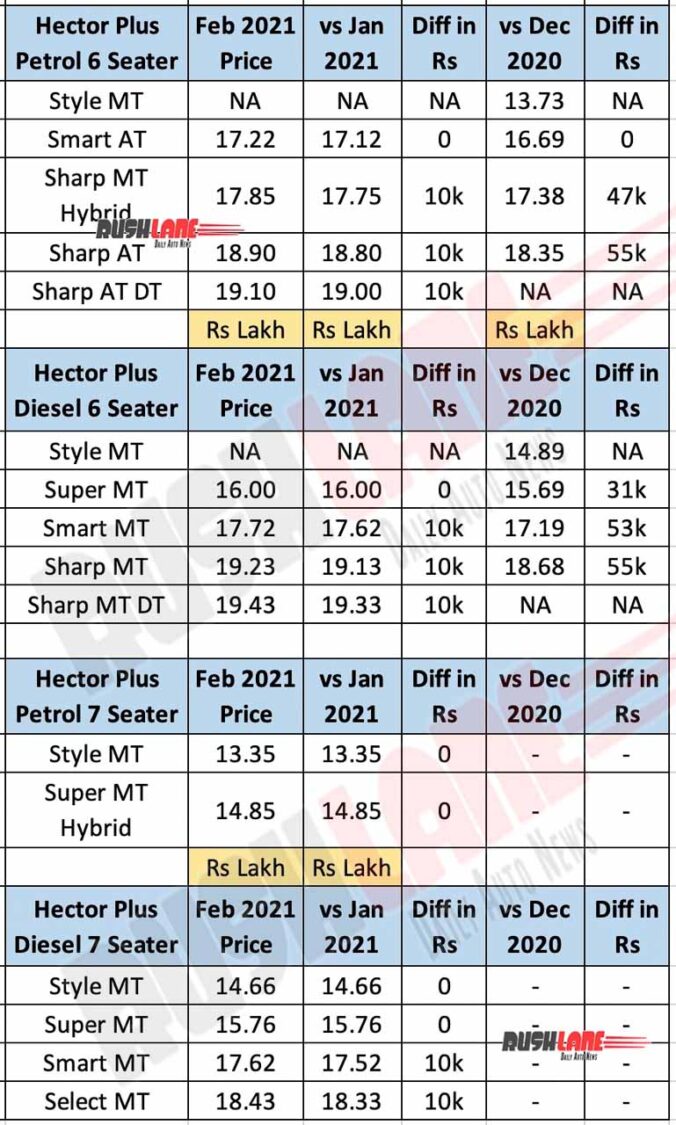 MG Hector Plus Price List Feb 2021