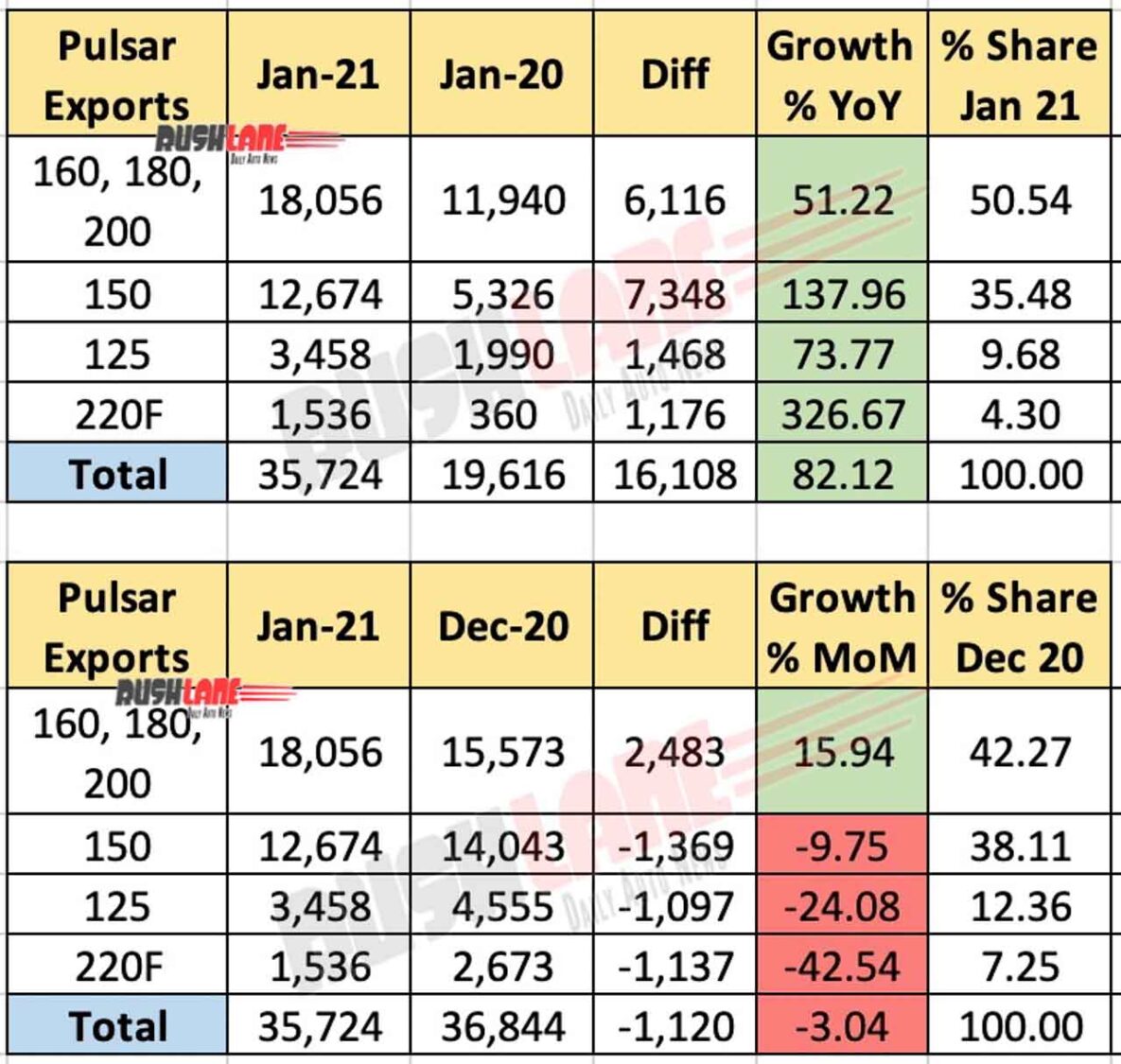 Bajaj Pulsar Exports Jan 2021