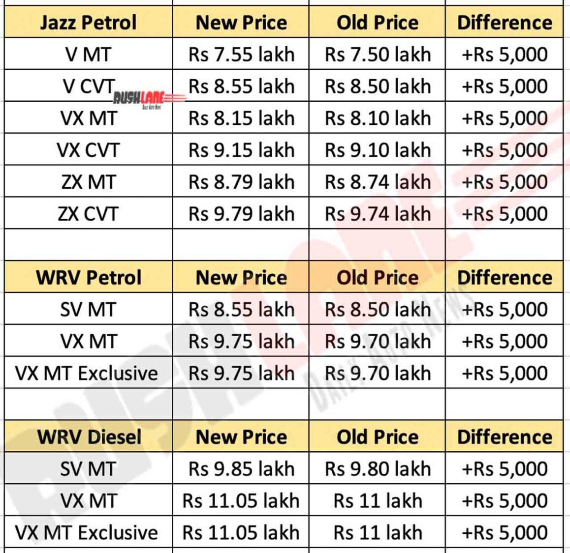 Honda Jazz and WR-V Prices Feb 2021 - New vs Old