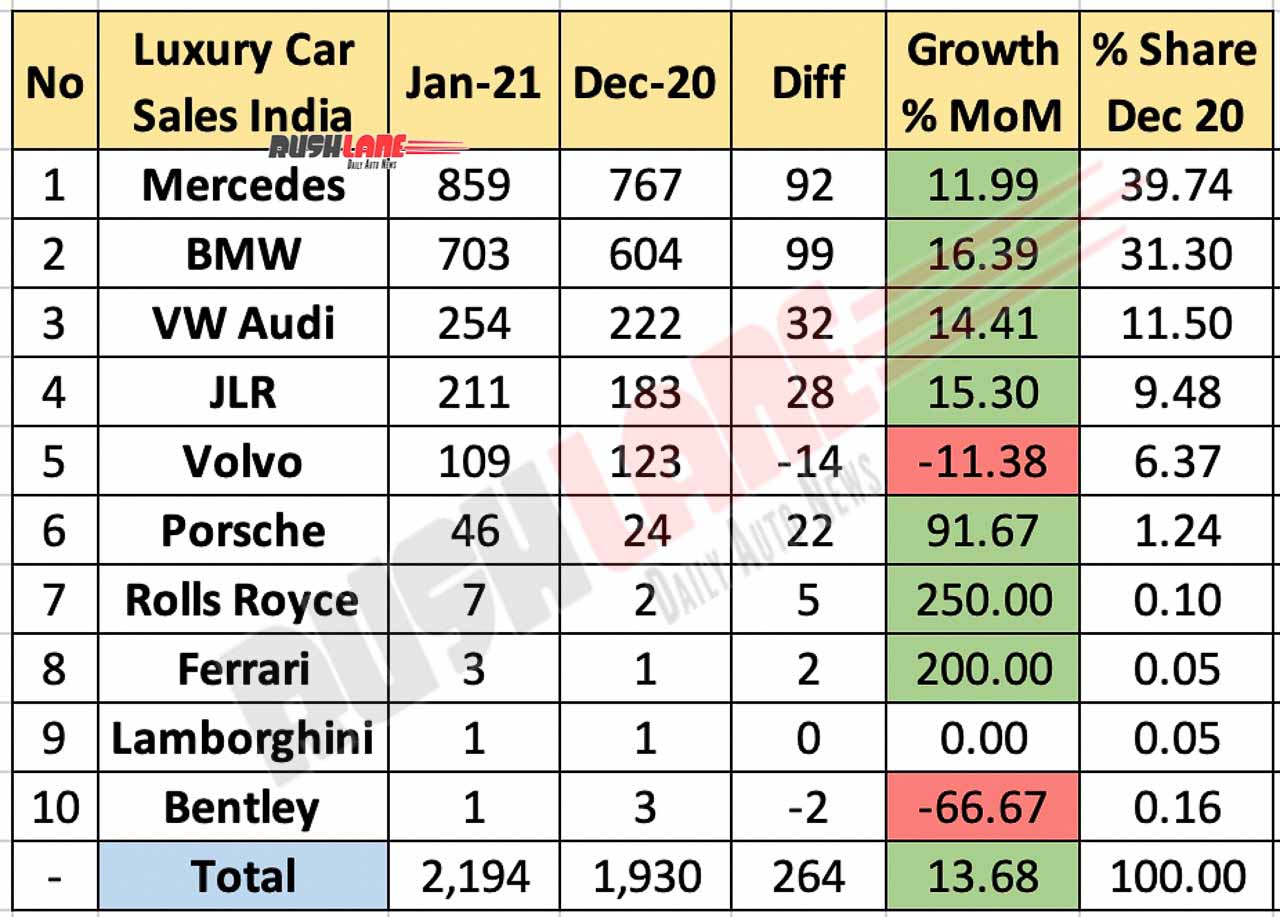Luxury Car Sales Jan 2021 - Mercedes, BMW, Audi, JLR, Volvo, Porsche