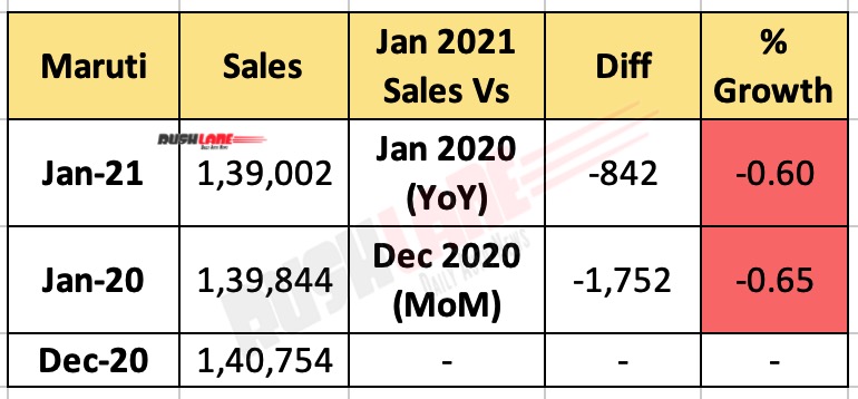 Maruti Car Sales Jan 2021