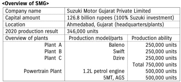 Maruti Suzuki Gujarat Plant