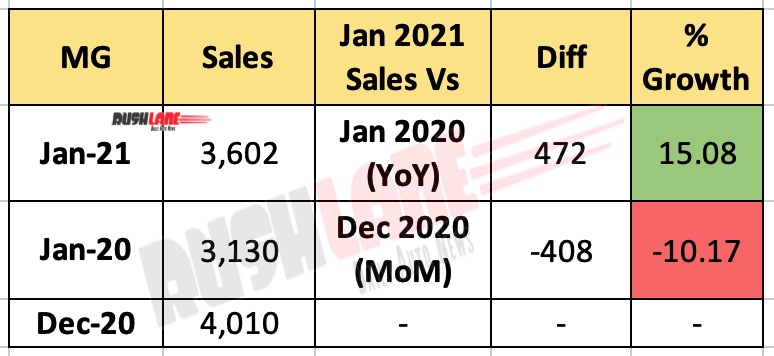 MG Motor India Sales Jan 2021