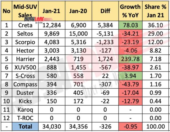 Mid Sized SUV Sales Jan 2021 vs Jan 2020 (YoY)