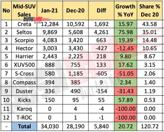 Mid Sized SUV Sales Jan 2021 vs Dec 2020 (MoM)