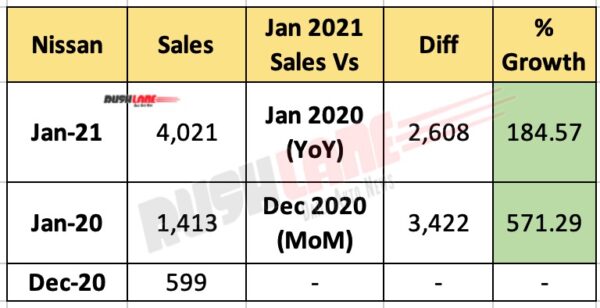 Nissan India Sales Jan 2021