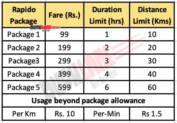Rapido Hourly Package Pricing
