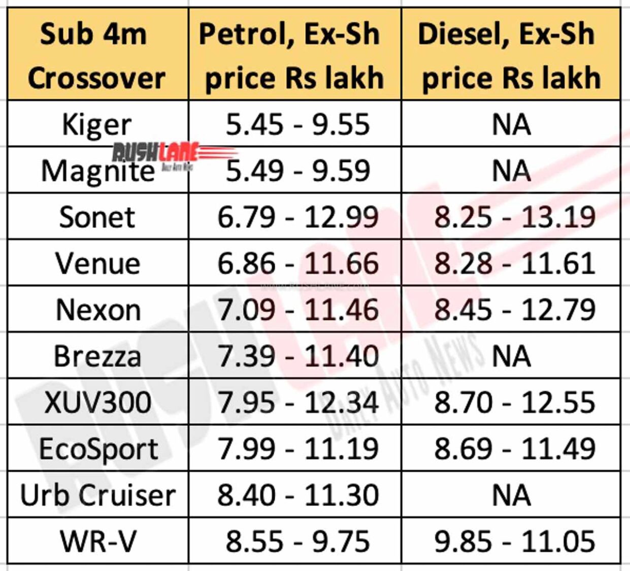Renault Kiger vs Rivals - Price Range