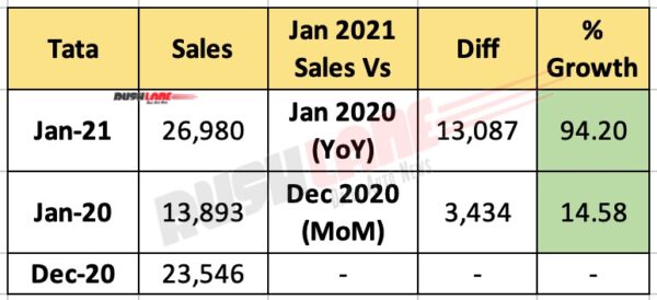 Tata Sales Jan 2021