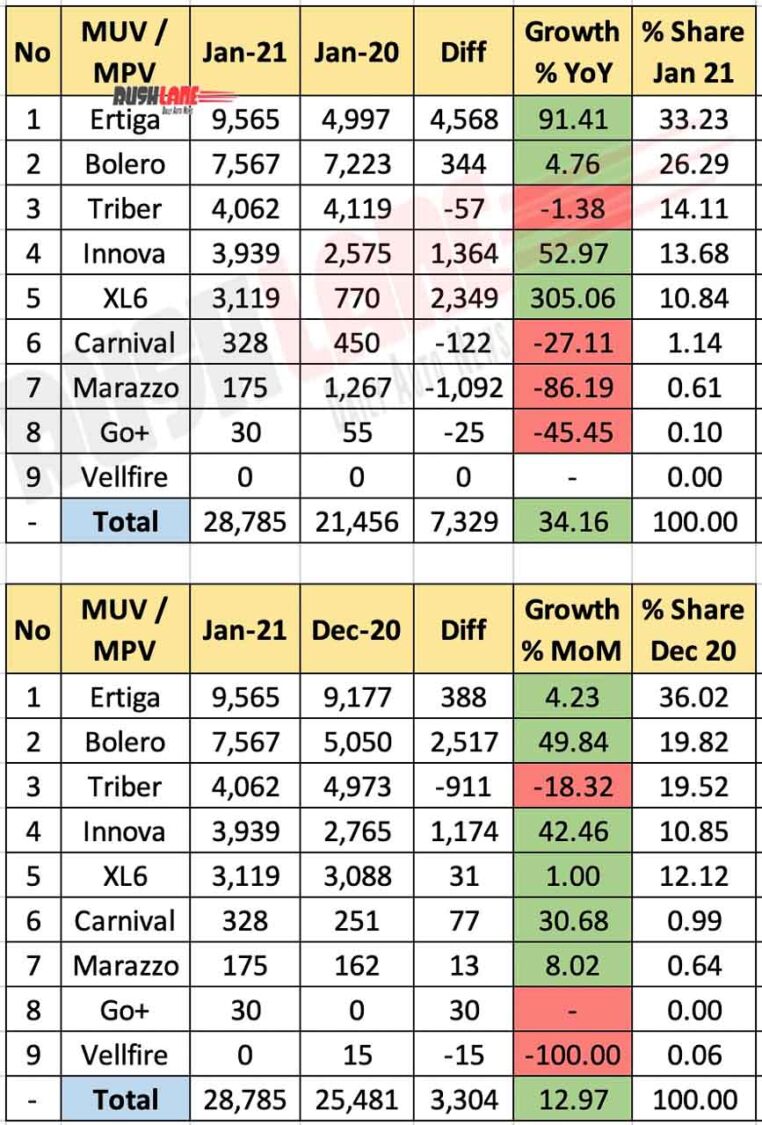Top Selling MPV / MUV in Jan 2021
