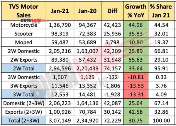 TVS Motor Sales Jan 2021