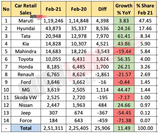 Car Retail Sales Feb 2021 - FADA