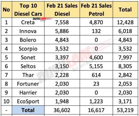 Top 10 Diesel Car Sales Feb 2021