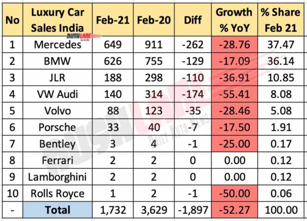 Luxury Car Sales Feb 2021