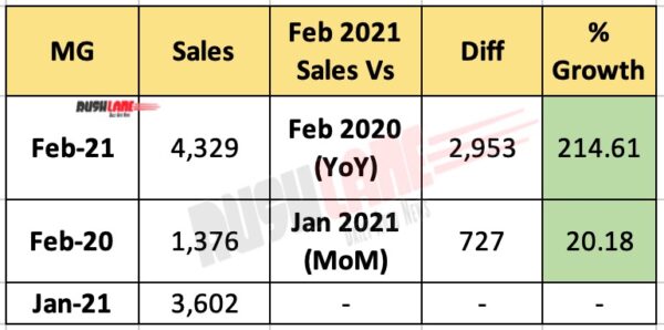 MG India Sales Feb 2021