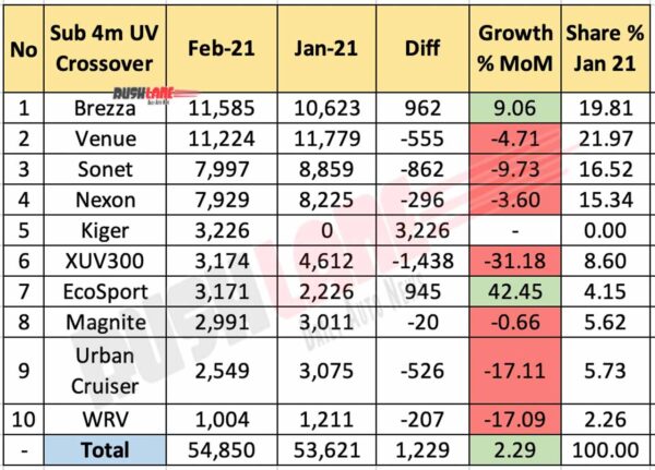 Sub 4m UV sales - Feb 2021
