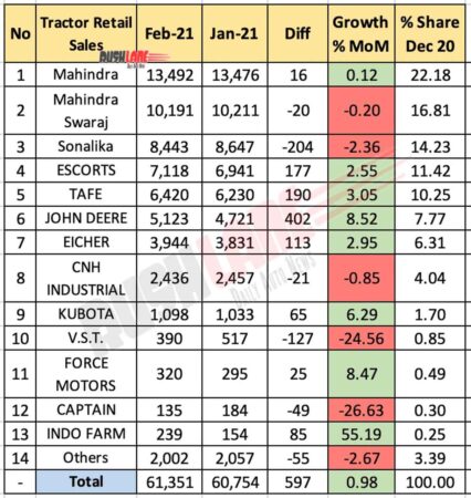 Tractor Retail Sales Feb 2021