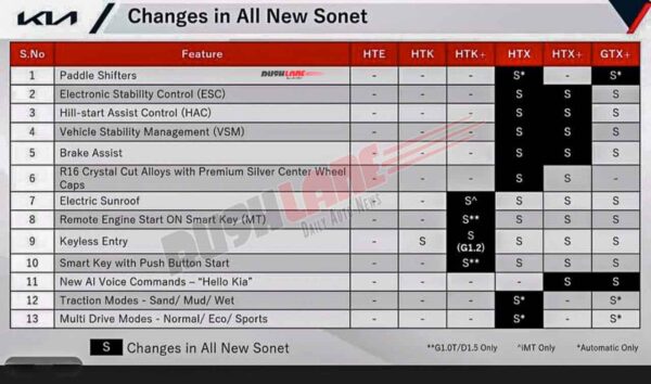 2021 Kia Sonet Changes