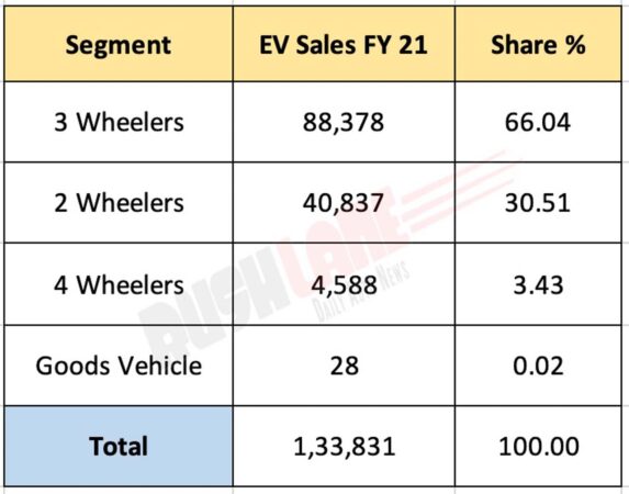 EV Sales FY 2021 in India