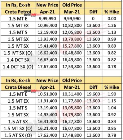 New Hyundai Creta Price List April 2021