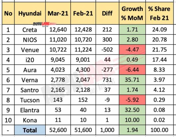 Hyundai India Sales Breakup March 2021 vs Feb 2021 (MoM)