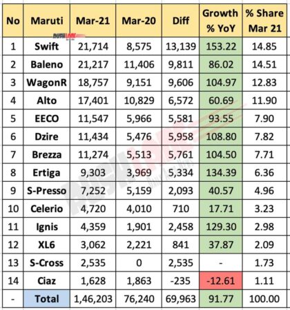 Maruti Sales Breakup Mar 2021 vs Mar 2020 (YoY)