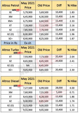Tata Altroz Price List - May 2021