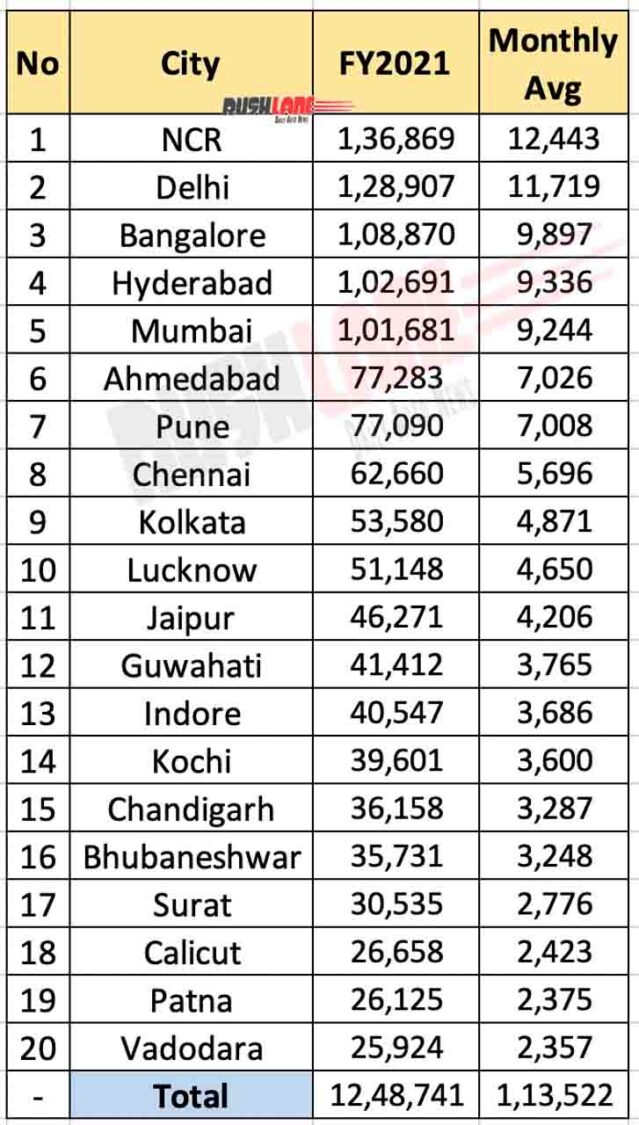 Top Cities with highest car sales - FY 2021