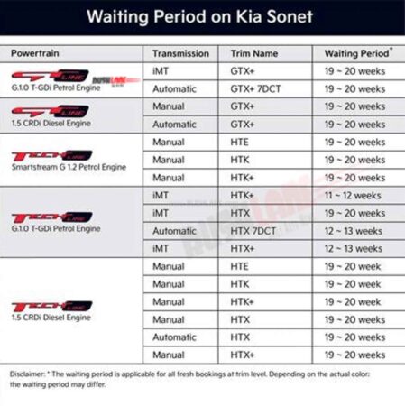 New Kia Sonet variant wise waiting period