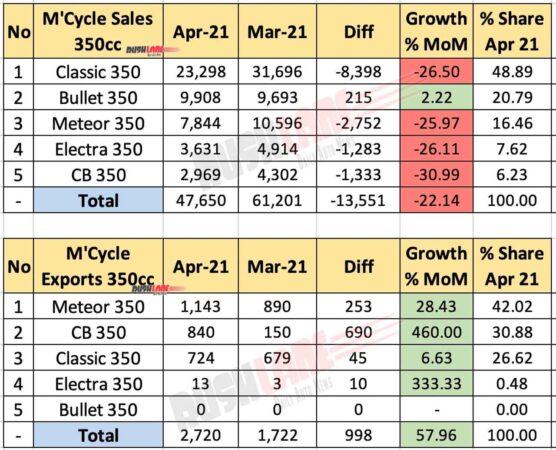 350cc Motorcycle Sales and Exports - April 2021