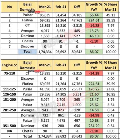 Bajaj Domestic Sales Breakup - March 2021