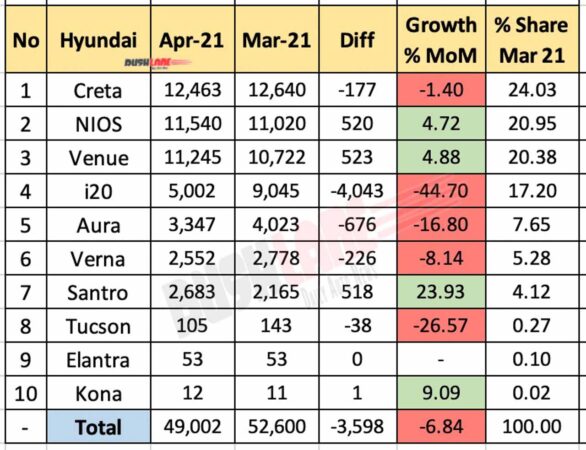 Hyundai India sales breakup April 2021