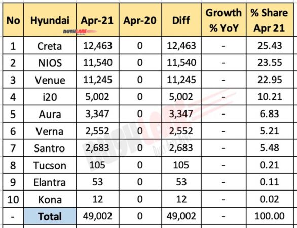 Hyundai India sales breakup April 2021