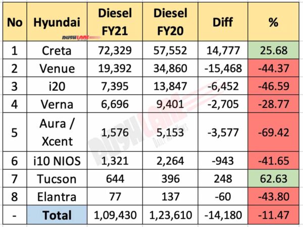 Hyundai diesel car sales break up FY21