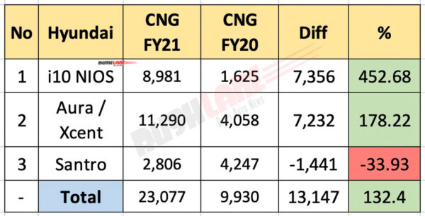 Hyundai CNG car sales break up FY21