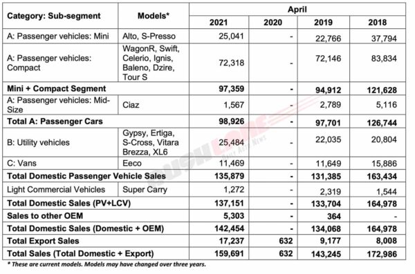 Maruti Car Sales April 2021