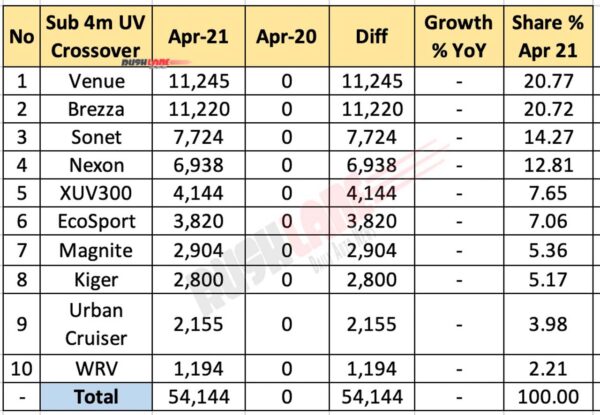 Sub 4m UVs Sales - April 2021