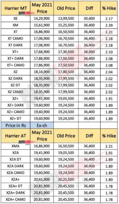 Tata Harrier Price List - May 2021